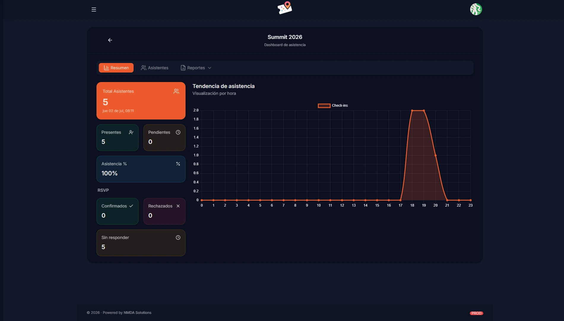 Dashboard en tiempo real